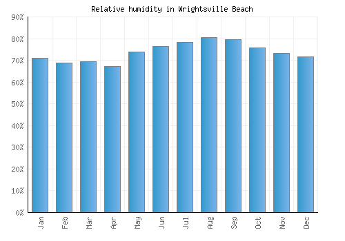 Wrightsville Beach relative humidity averages