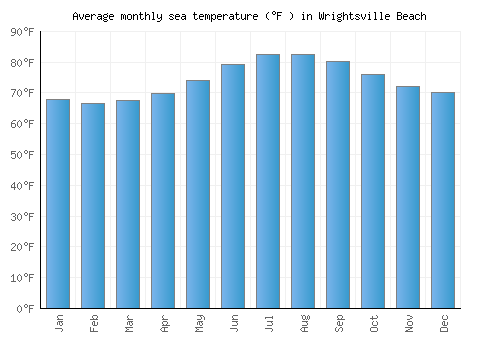 Wrightsville Beach average sea temperature chart (Fahrenheit)