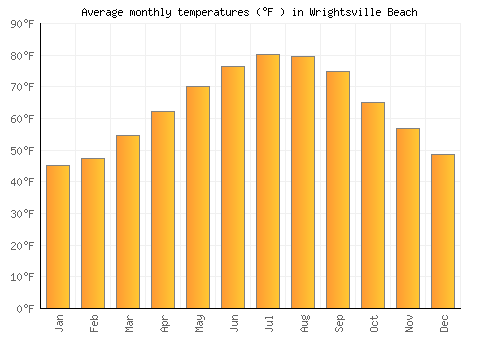 Wrightsville Beach average temperature chart (Fahrenheit)