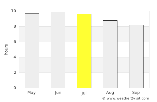 Wrightsville Beach average rain in July