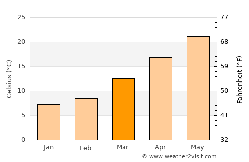 Wrightsville Beach average temperature in March