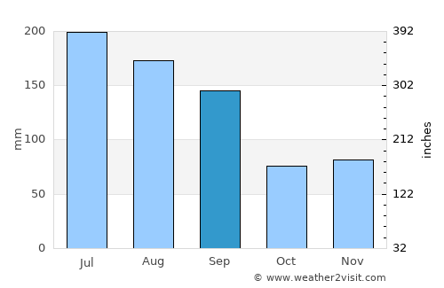 Wrightsville Beach average rain in September