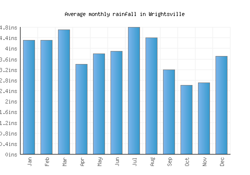 Wrightsville monthly rainfall chart (inches)