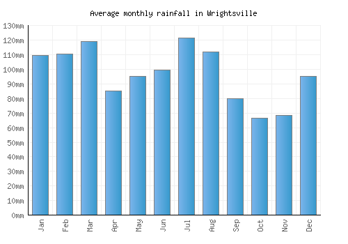 Wrightsville monthly rainfall chart (mm)