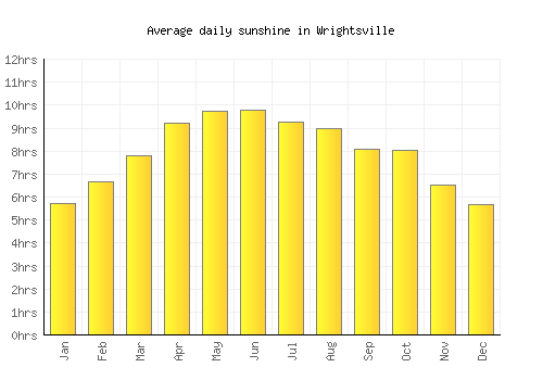 Wrightsville average daily sunshine chart