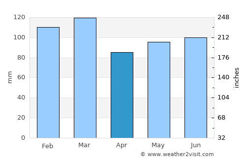 Wrightsville average rain in April