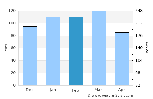 Wrightsville average rain in February