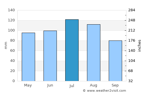 Wrightsville average rain in July