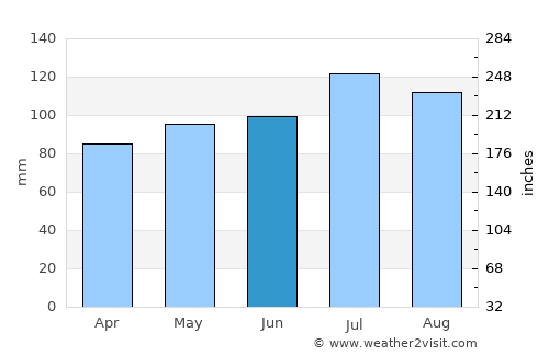 Wrightsville average rain in June
