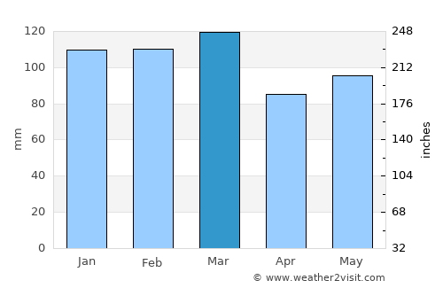 Wrightsville average rain in March