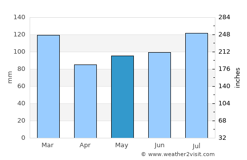 Wrightsville average rain in May