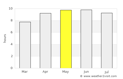 Wrightsville average rain in May