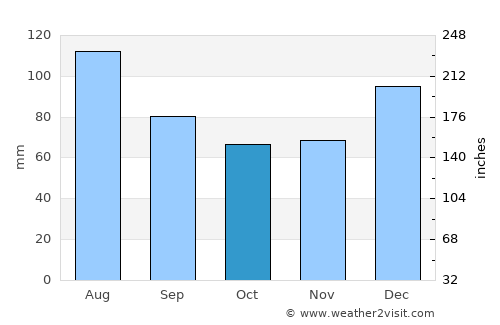 Wrightsville average rain in October
