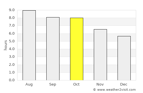 Wrightsville average rain in October