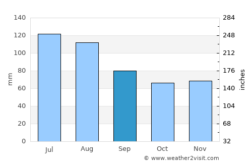 Wrightsville average rain in September