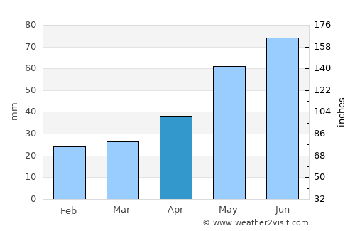 Wrocław average rain in April