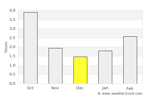 Wrocław average rain in December