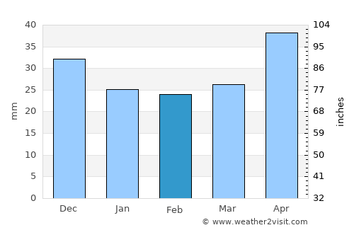 Wrocław average rain in February