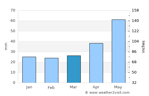 Wrocław average rain in March