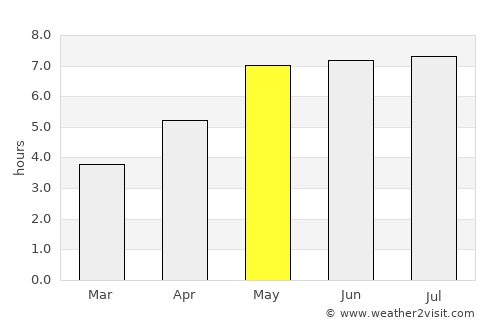 Wrocław average rain in May