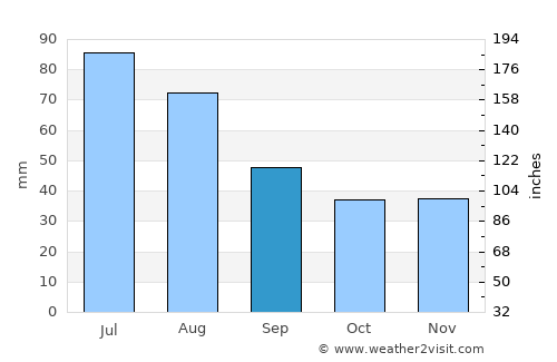 Wrocław average rain in September