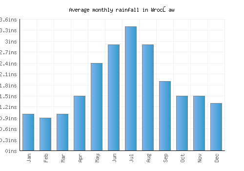 Wrocław monthly rainfall chart (inches)
