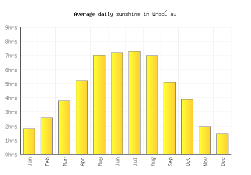 Wrocław average daily sunshine chart