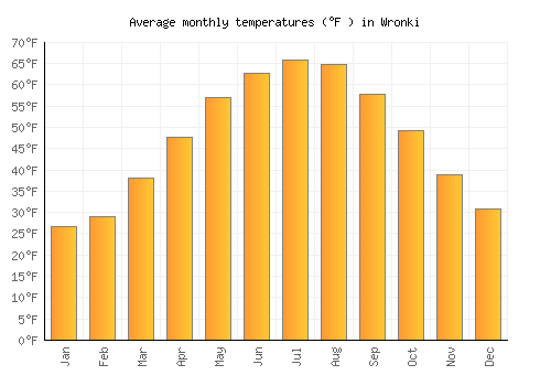 Wronki average temperature chart (Fahrenheit)