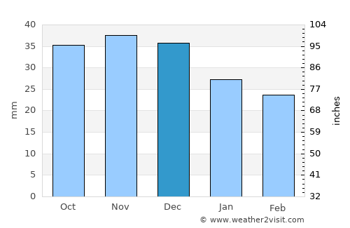 Września average rain in December