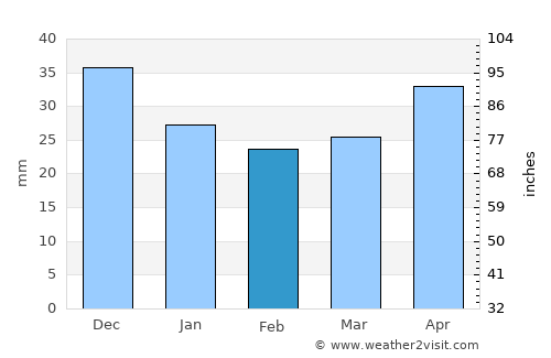 Września average rain in February