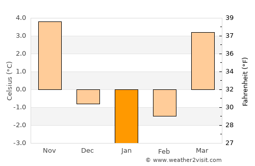 Września average temperature in January
