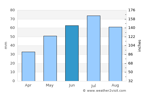 Września average rain in June