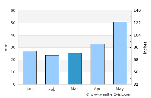 Września average rain in March