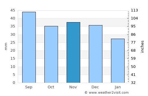 Września average rain in November