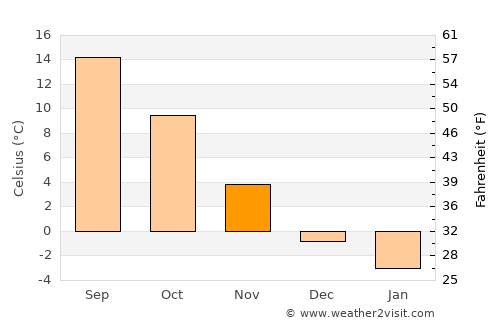 Września average temperature in November