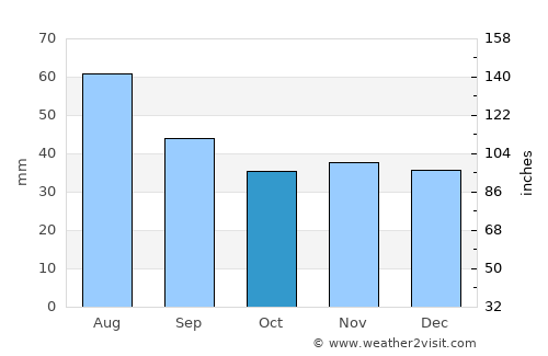 Września average rain in October