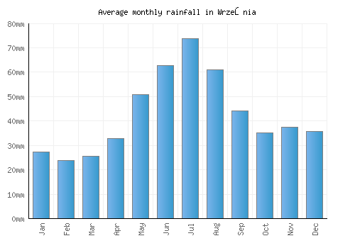 Września monthly rainfall chart (mm)
