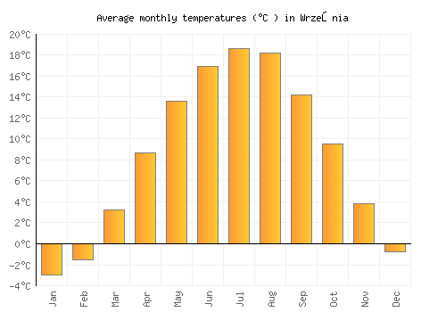 Września average temperature chart (Celsius)