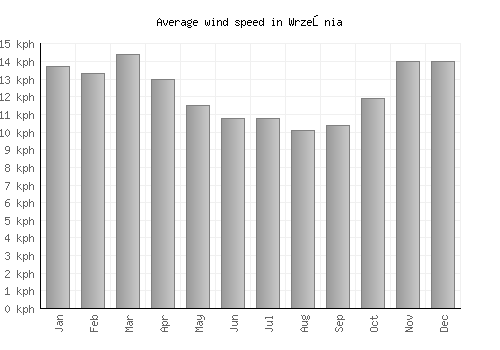 Września average winspeed by month (km/h)