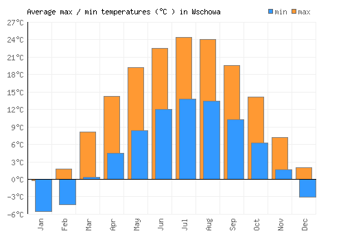 Wschowa average minimum / maximum temperatures (Celsius)