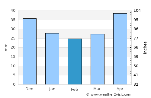 Wschowa average rain in February