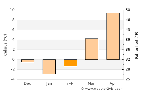 Wschowa average temperature in February