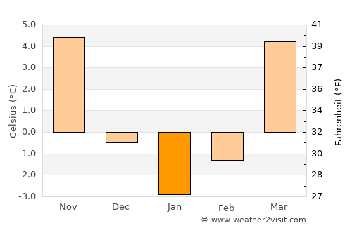 Wschowa average temperature in January