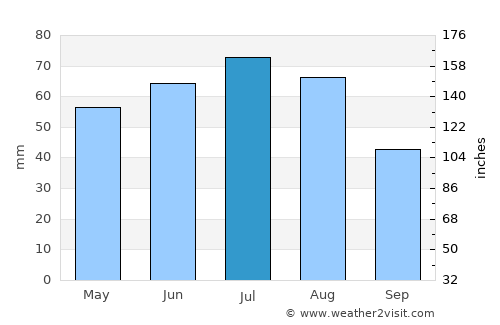Wschowa average rain in July