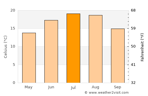 Wschowa average temperature in July
