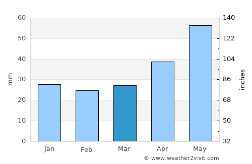Wschowa average rain in March