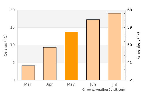 Wschowa average temperature in May