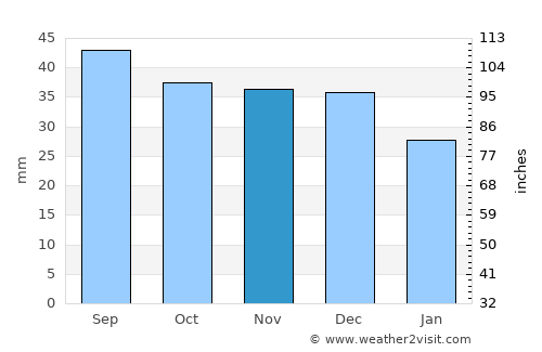 Wschowa average rain in November