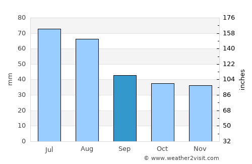 Wschowa average rain in September