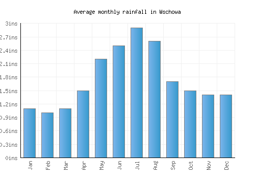 Wschowa monthly rainfall chart (inches)
